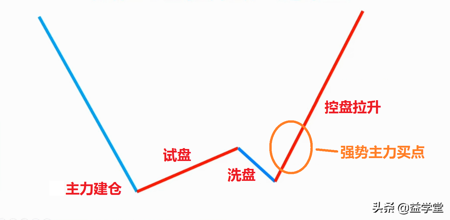 如何買股票才能做到一買就漲？原來主力都是這樣做的