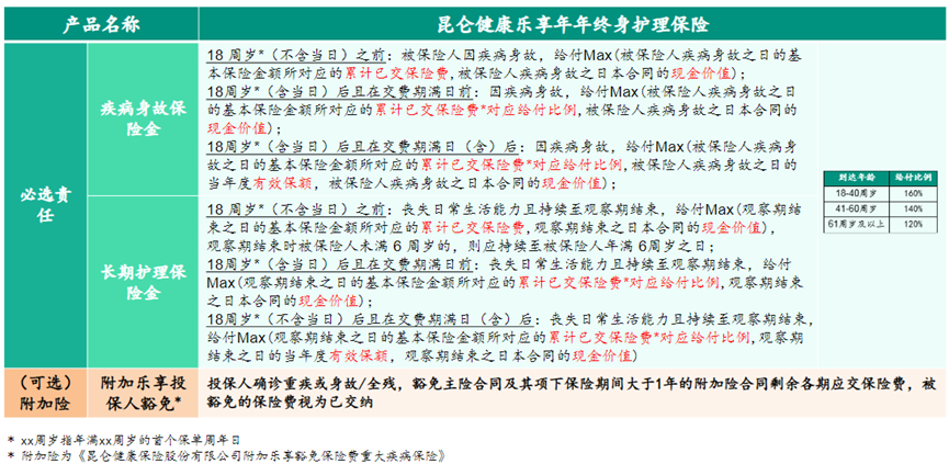 增额终身寿险之后，一款终身护理险又火了