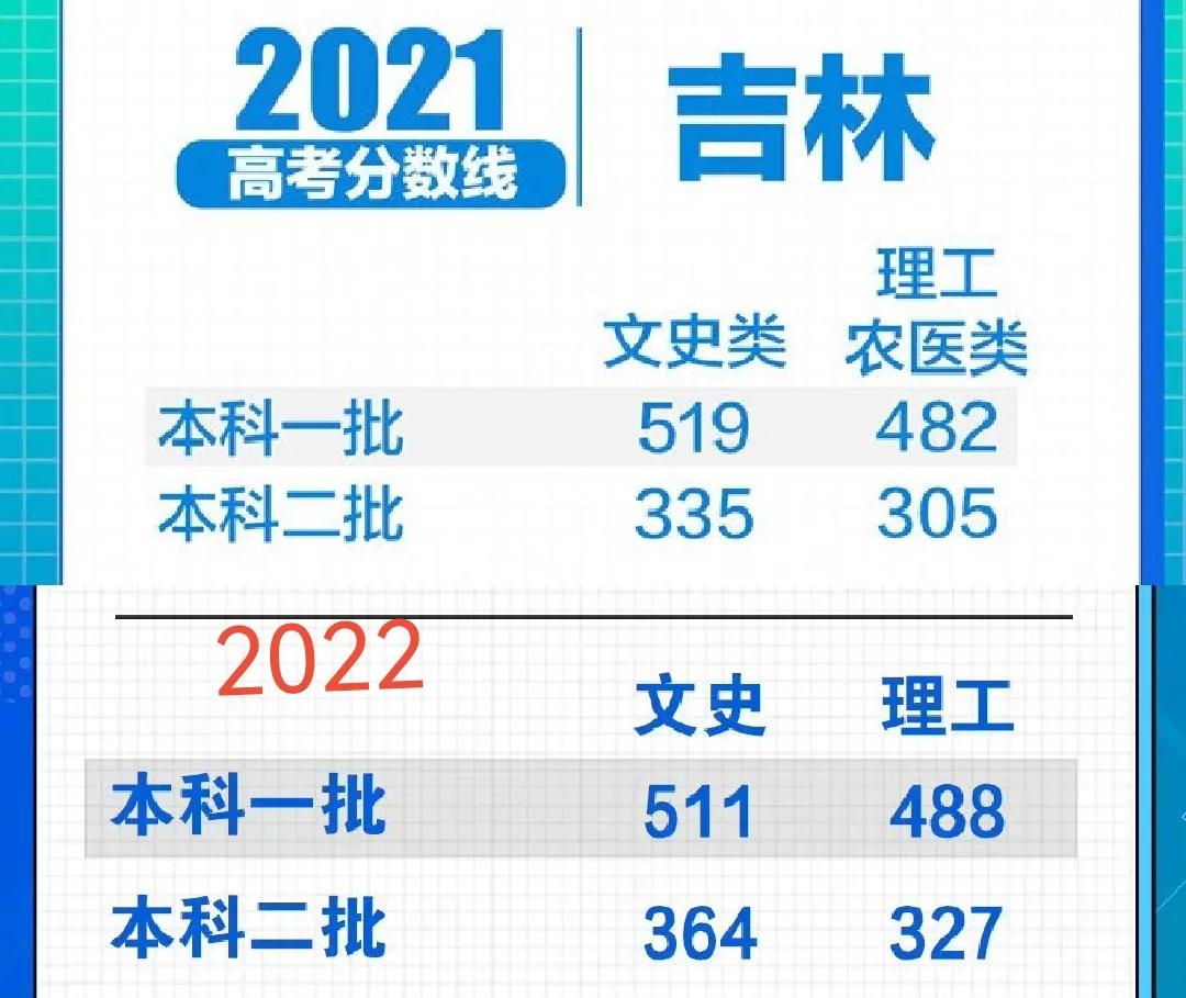 8省2022高考分数线出炉，云南夺魁，500分“喜提大专”