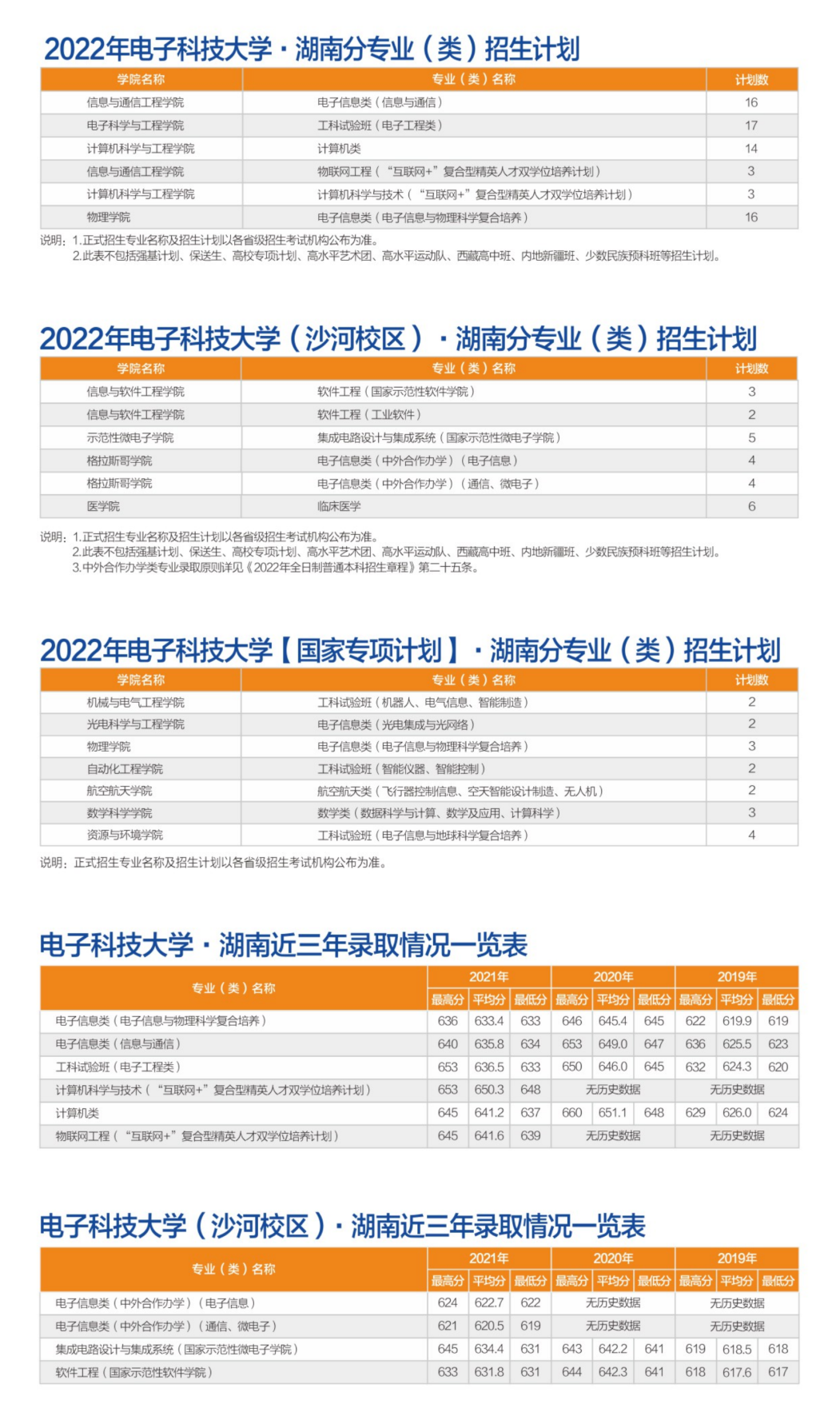 转发！收藏！多少分可以上电子科大？