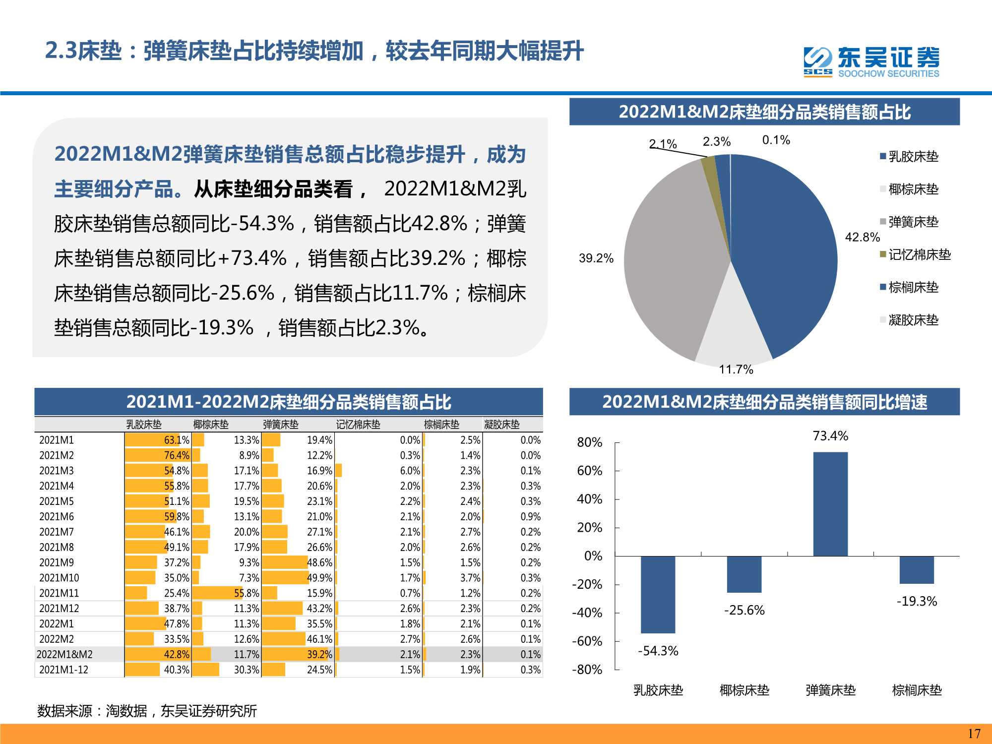 2022M2个护家具阿里电商跟踪报告