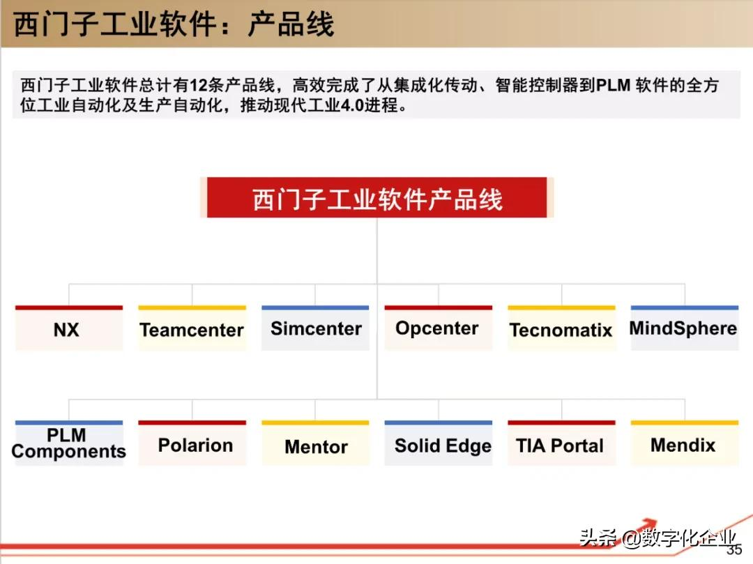 西门子•工业软件：研究框架（125页）