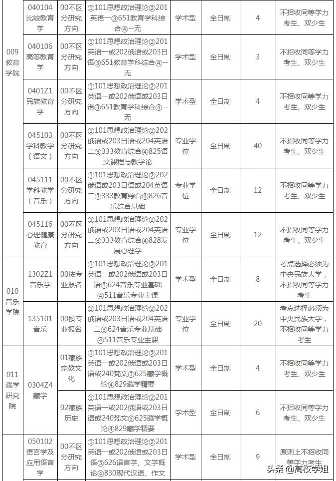 中央民族大学2019~2021年复试分数线