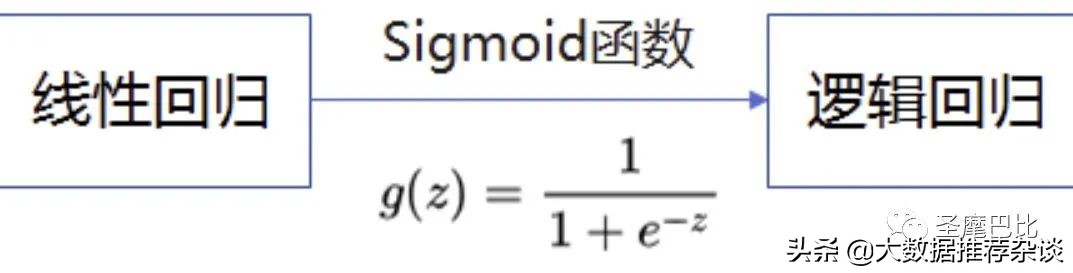 推薦系統整體架構與算法流程詳解