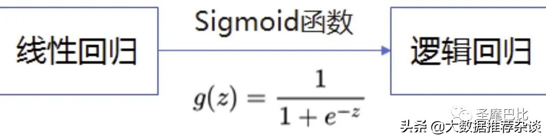 推荐系统整体架构与算法流程详解