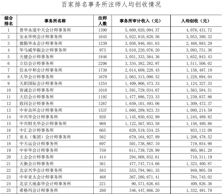 注册会计师招聘信息（财政部）