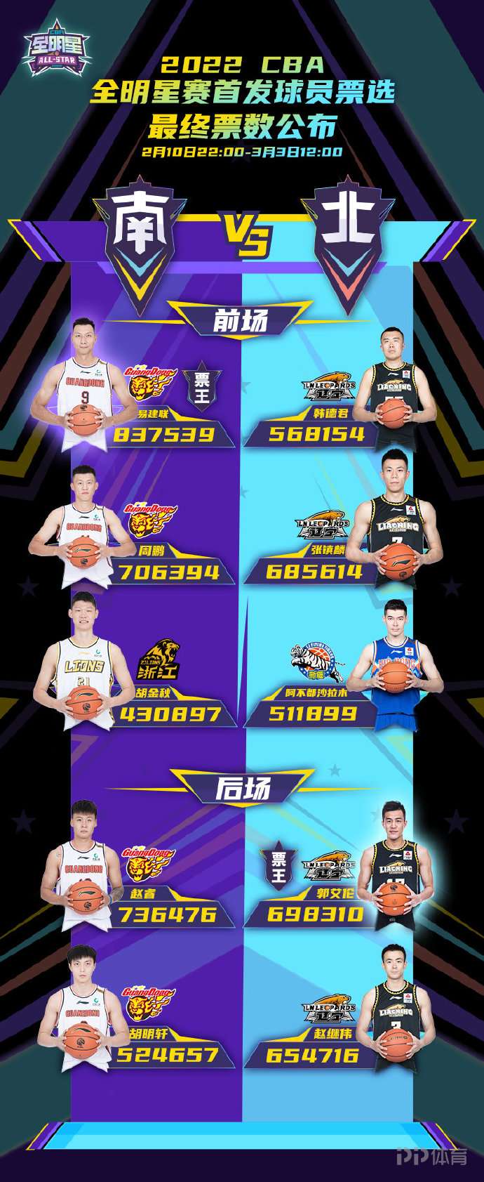 CBA全明星首发出炉(CBA全明星赛首发公布：辽宁广东8人入选 易建联郭艾伦票王)