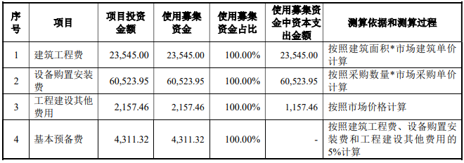 九价宫颈癌疫苗二期扩产建设项目可行性研究报告