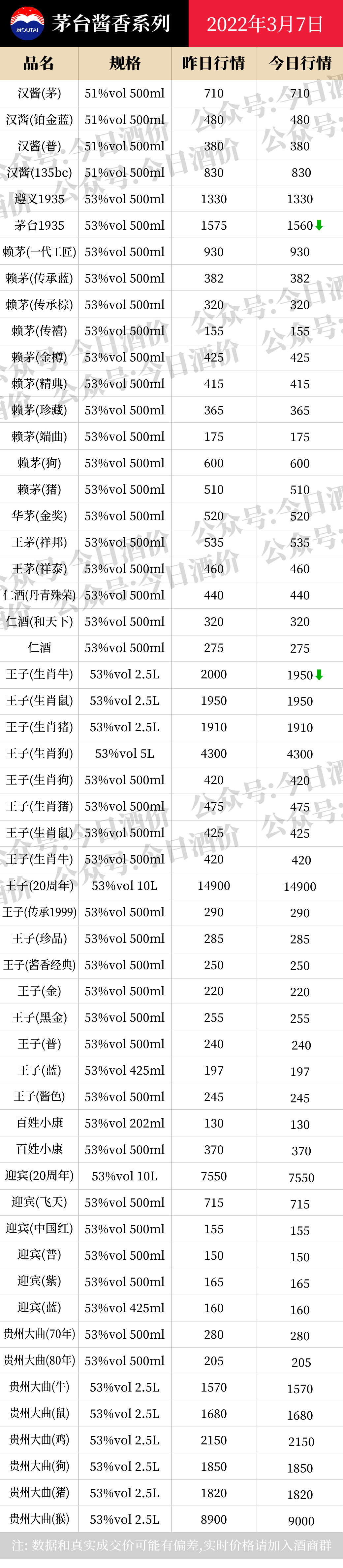 茅系1935下跌！2022年3月7日，飞天茅台等白酒价格行情表