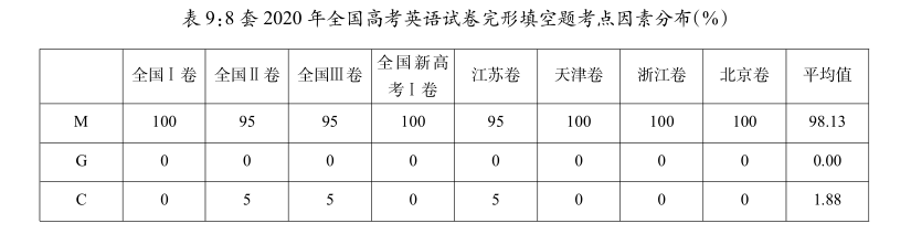 2020年全国高考英语选择型完形填空题的共时研究