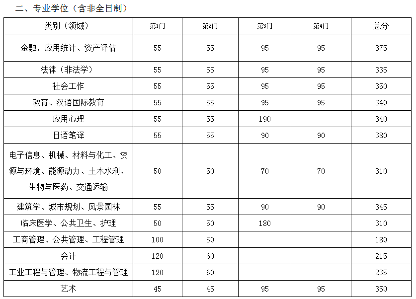 东南大学考研全攻略！建议收藏