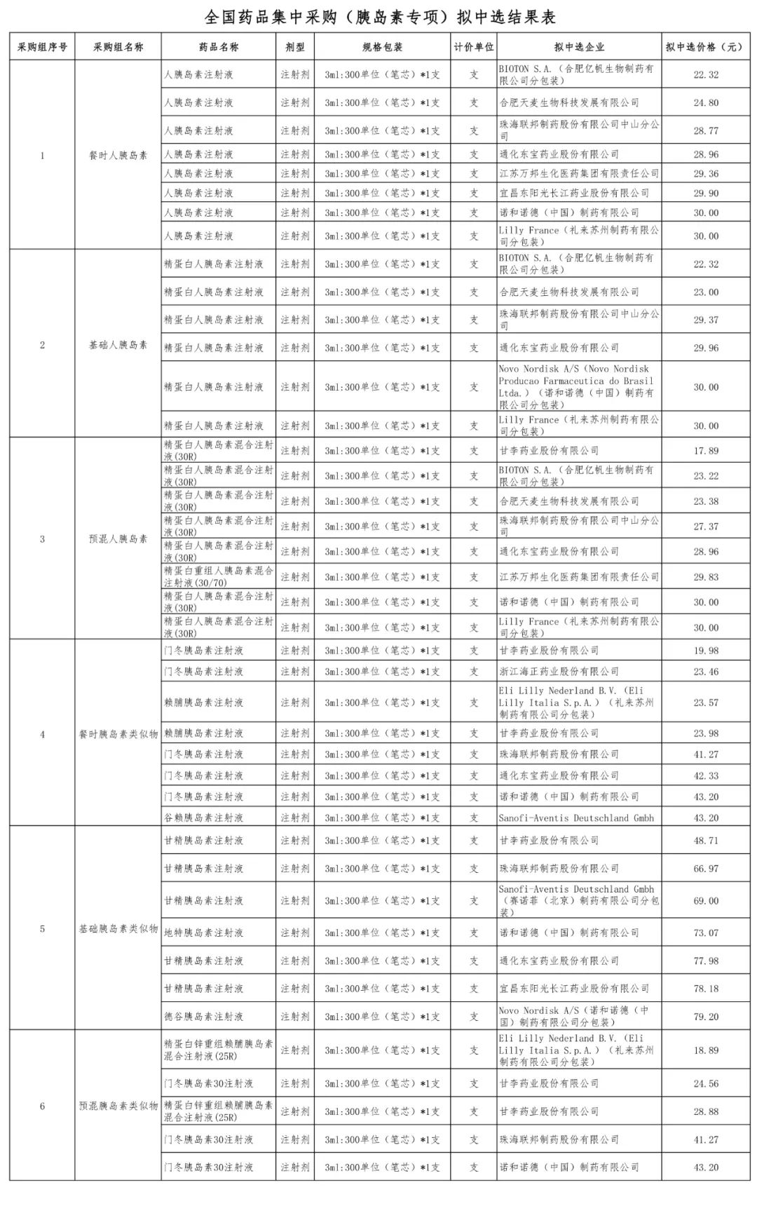 门冬胰岛素19.98元/支，降幅达72%