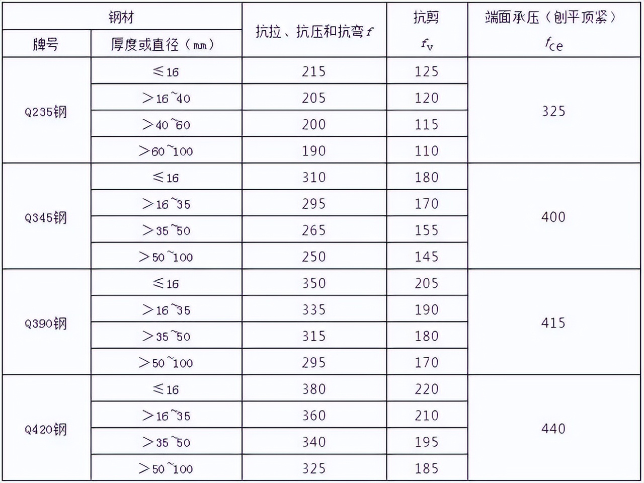 钢结构计算公式（钢结构计算用表）