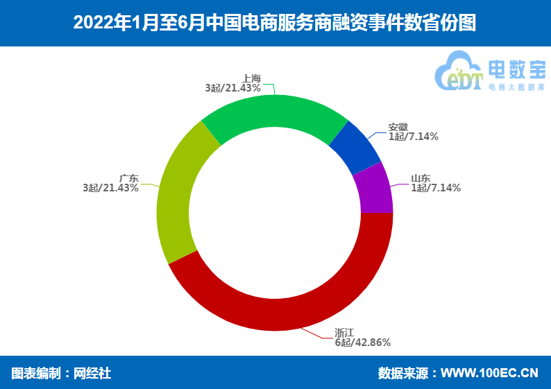 「榜单」《2022年上半年电商服务商融资榜》：14起融资超8亿元