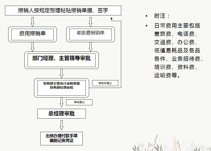 财务人员速看：财务部工作流程图，每一个流程步骤都很详细