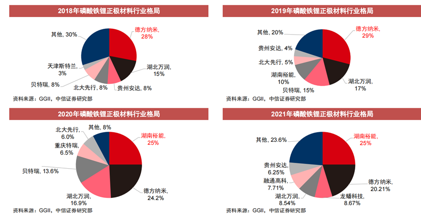 宁德时代与比亚迪共同加持，德方纳米的最强竞争对手要来了？