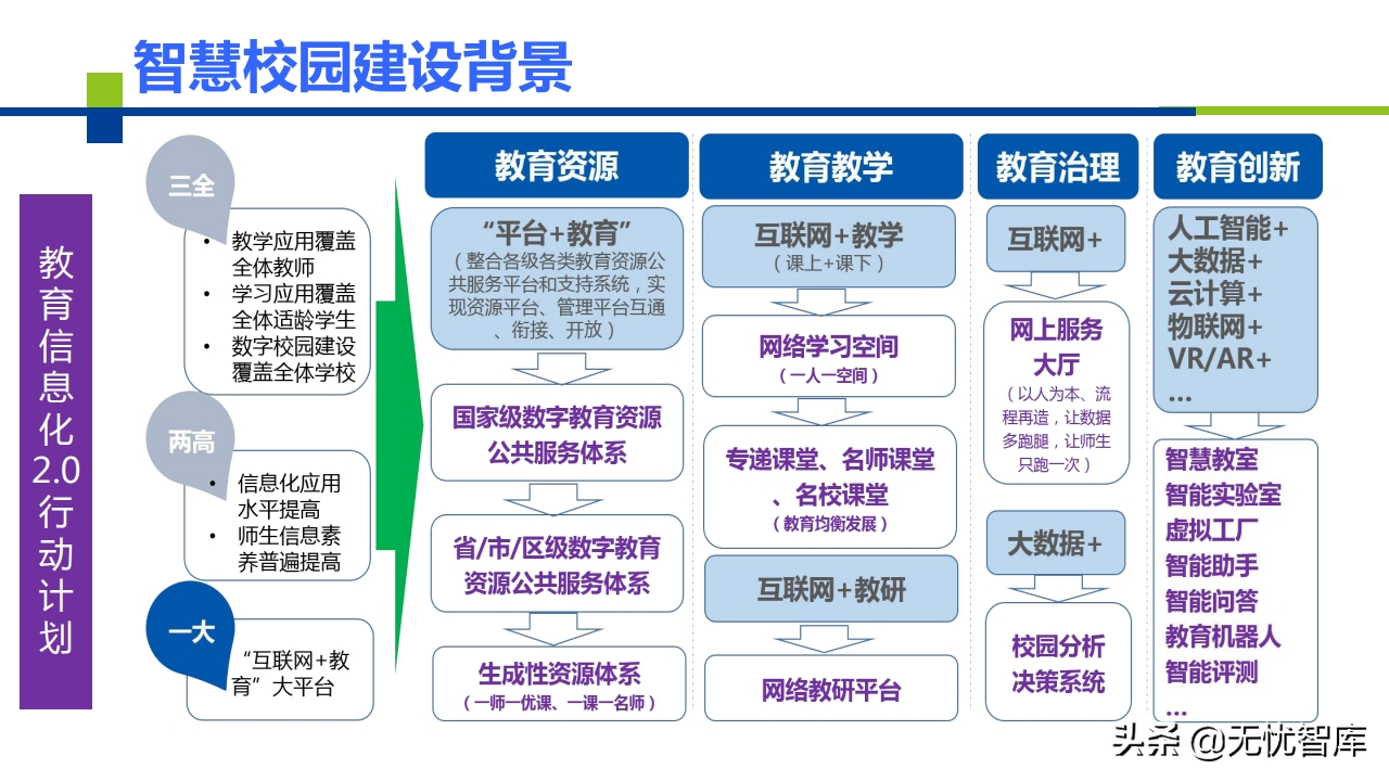 AI+智慧校园建设解决方案（附PPT全文）