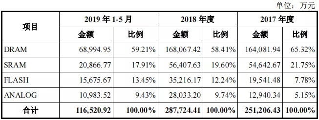 北京君正︱净利预增10倍！汽车存储器龙头要起飞？