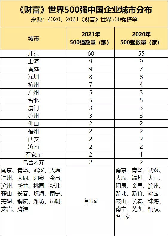 央企总部批量搬离北京！谁是最大受益城市？