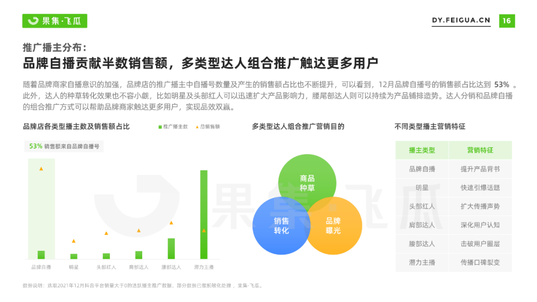 果集飞瓜：2022年抖音小店自营及品牌自播机会洞察报告 - 