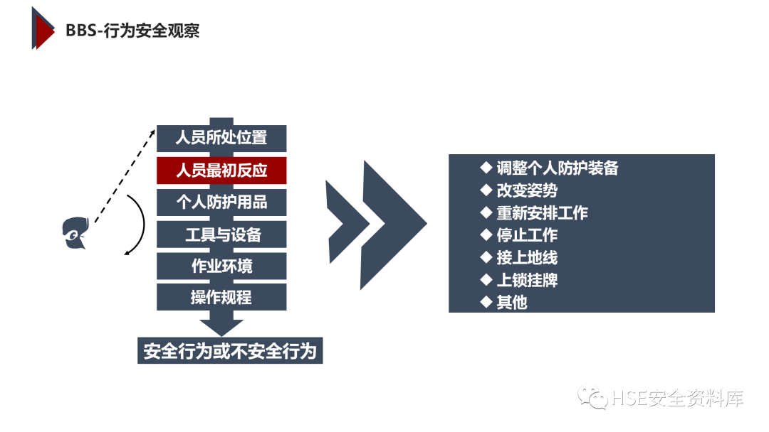 PPT | 「课件」基于杜邦理念的企业卓越EHS管理（145页）