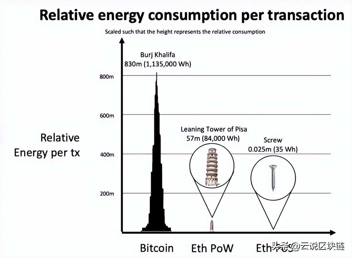 以太坊合并！机遇与挑战并存的升级