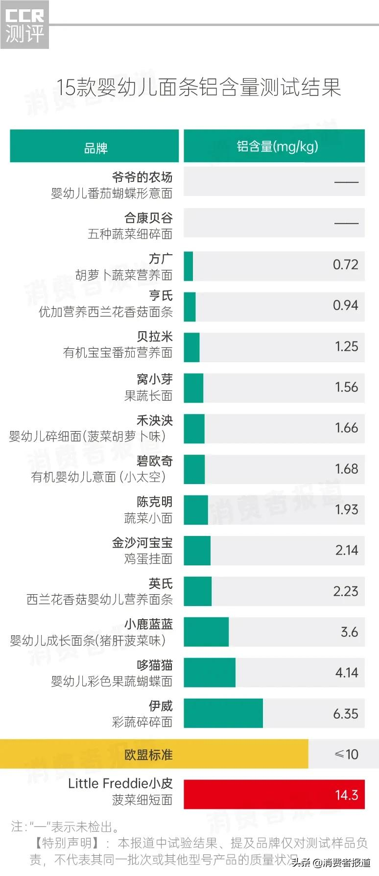 15款婴幼儿面条测试：1款钠过量、1款铝超标、3款硝酸盐“爆表”