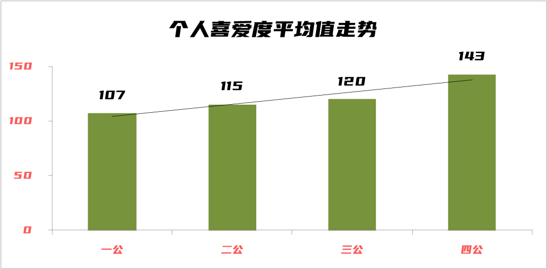 蔡卓妍破浪成功，吴谨言仍需努力，浪姐3四公个人喜爱度大解析