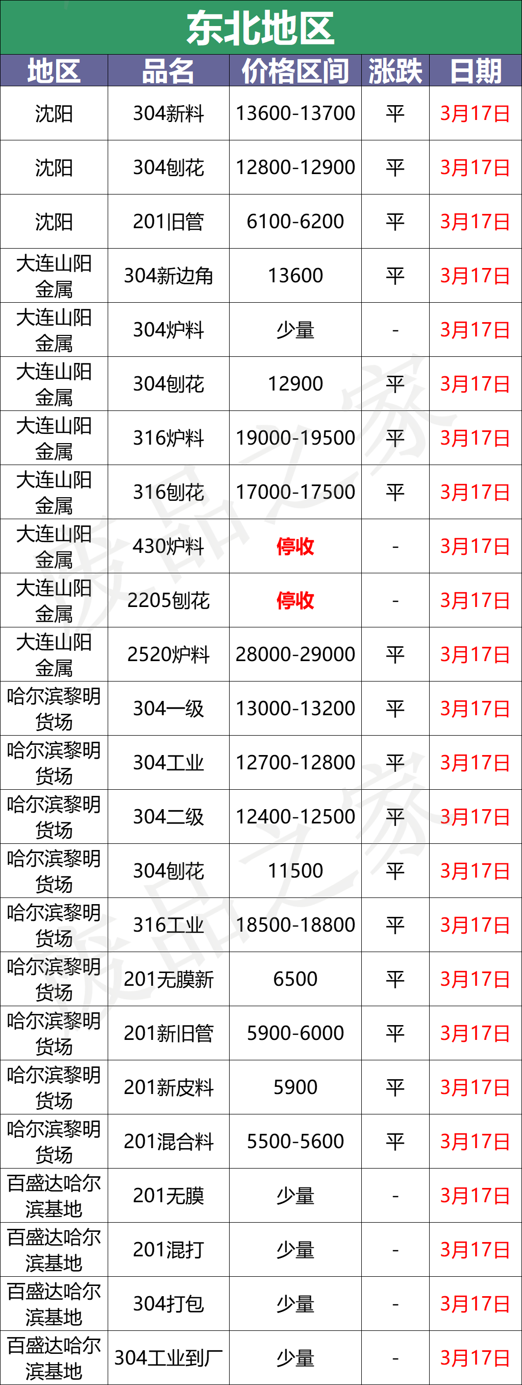 最新3月17日不锈钢基地报价参考汇总（附不锈钢价格表）