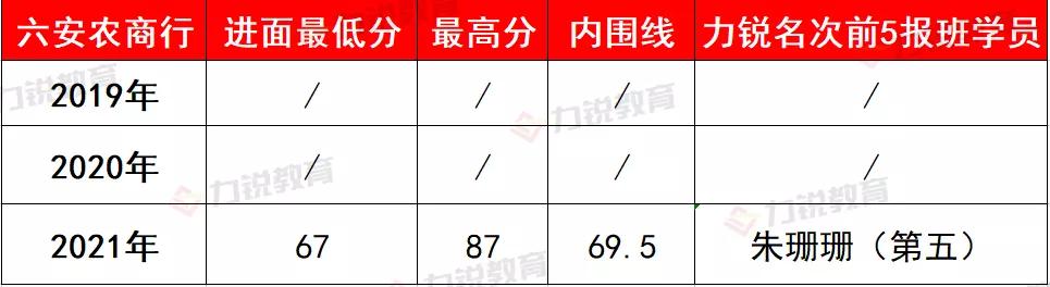 六安农商行近3年社会招聘条件&笔试分数线