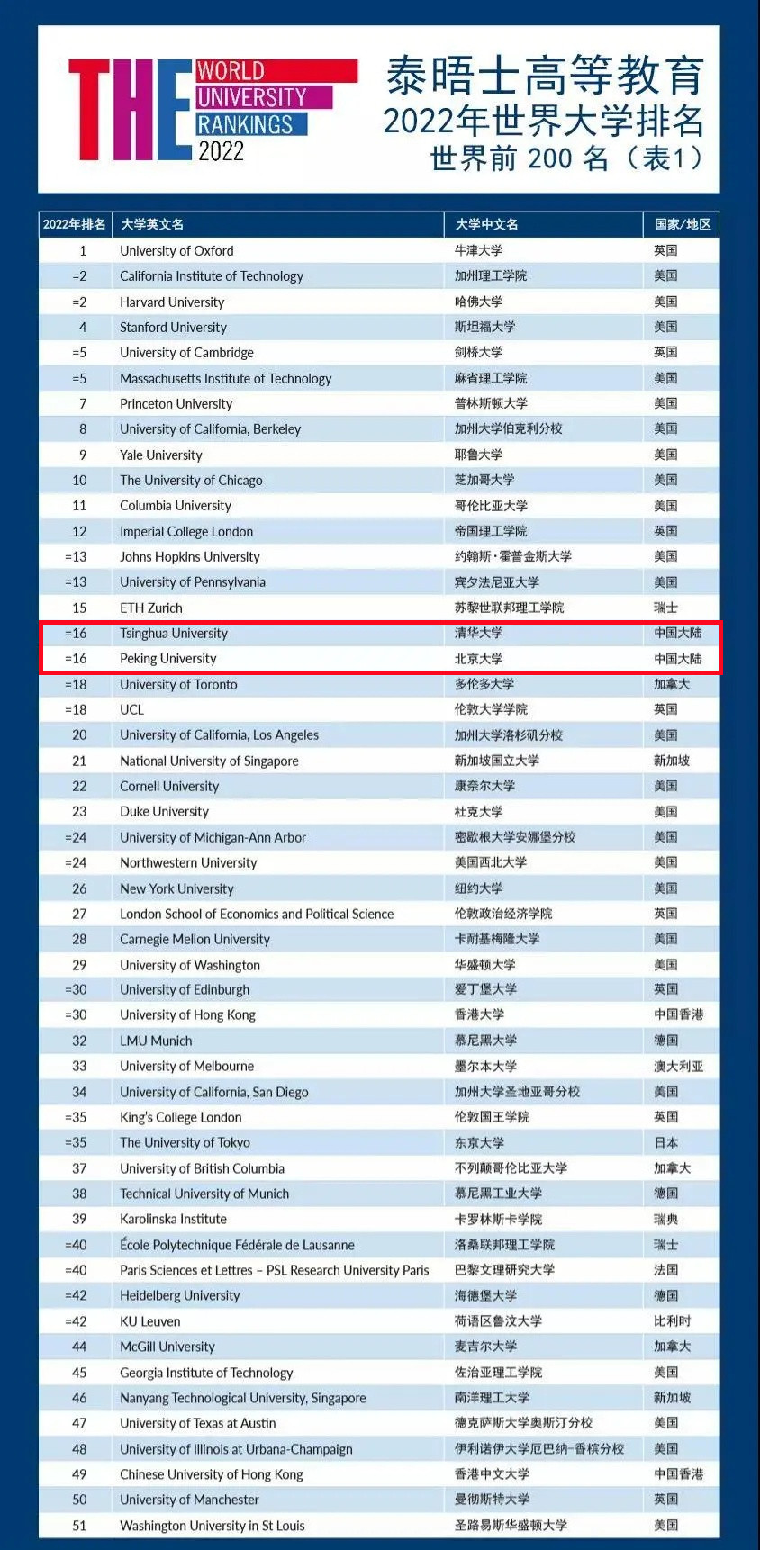 全世界大学排名（世界大学排名新鲜出炉）