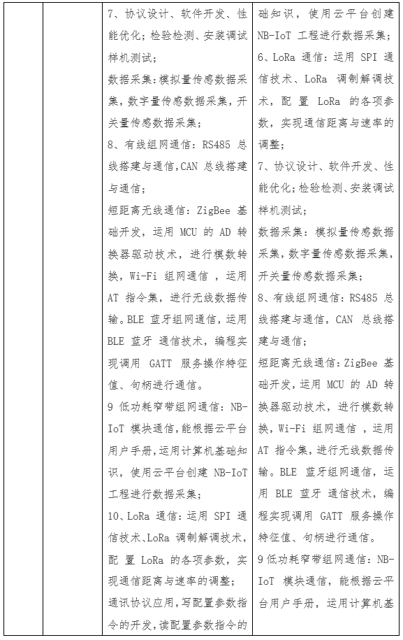 唯众本科物联网工程技术专业解决方案