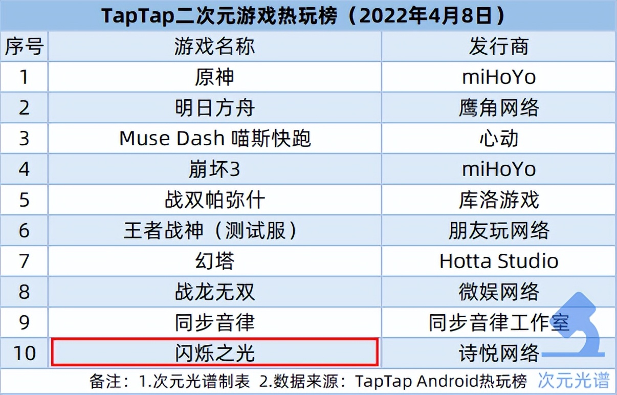 腾讯将关停企鹅电竞，魔珐科技宣布融资1.3亿美元 | 次元周汇