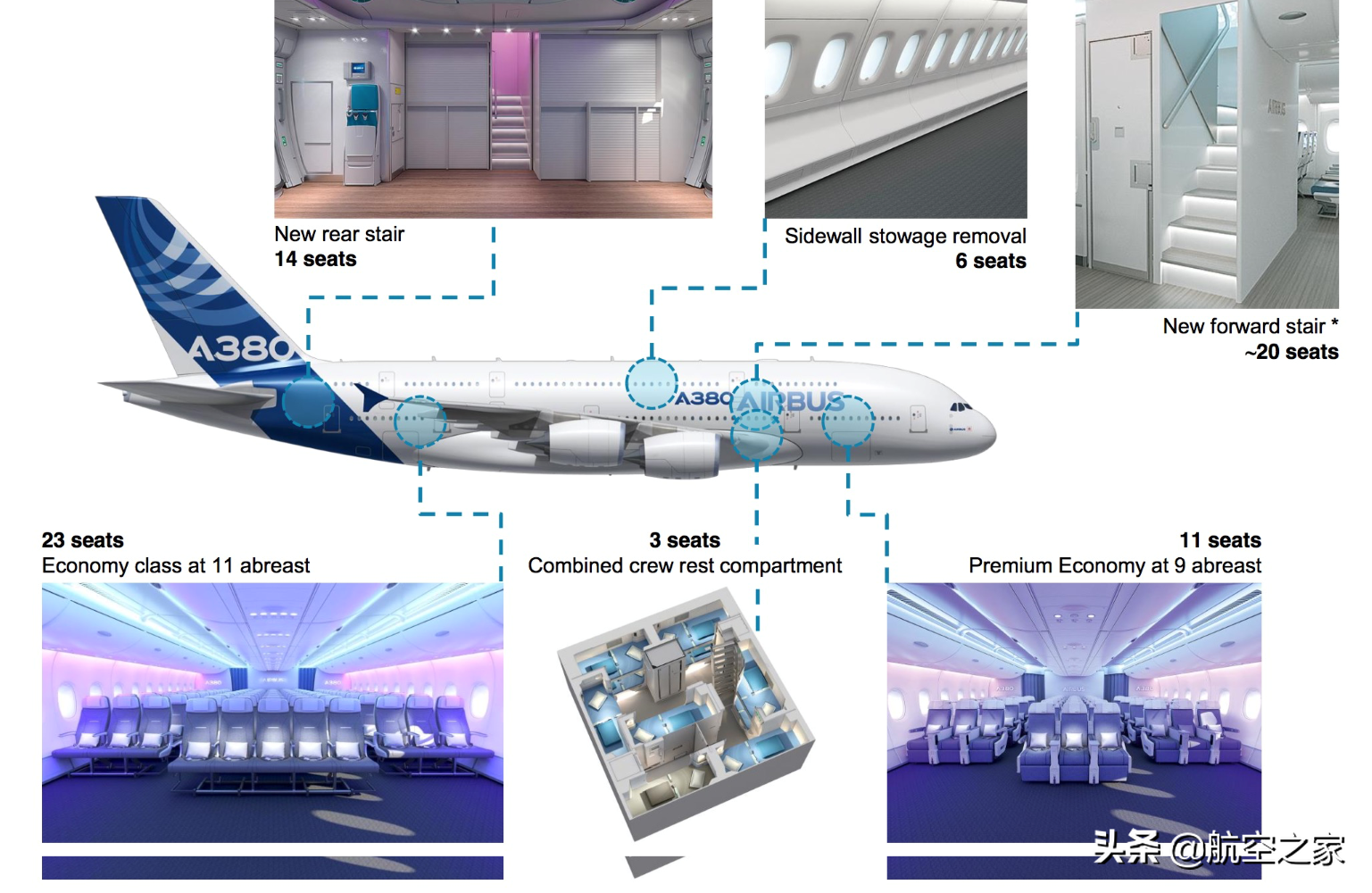 空客A380鲜为人知的18个故事：线束近500公里、客舱面积超篮球场