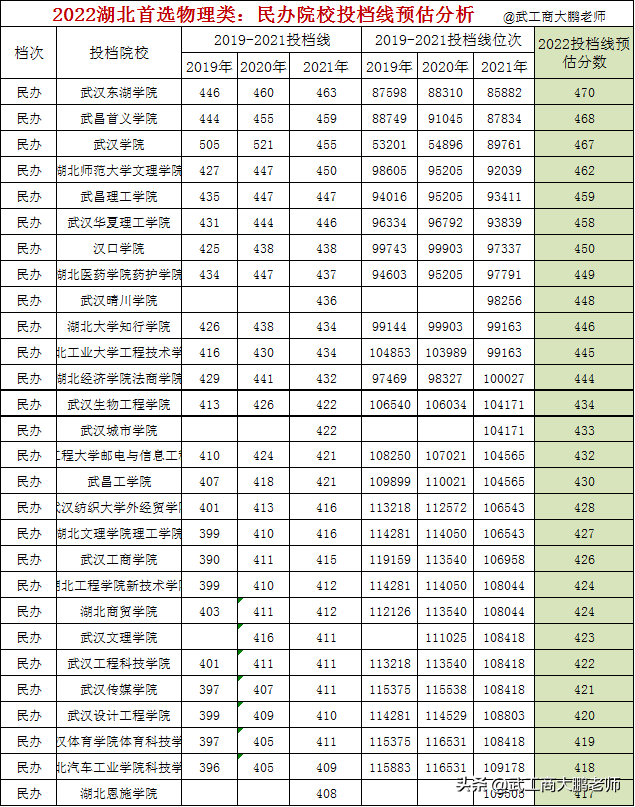 2022湖北物理类分数线预估：华科621、武大615、江大511分