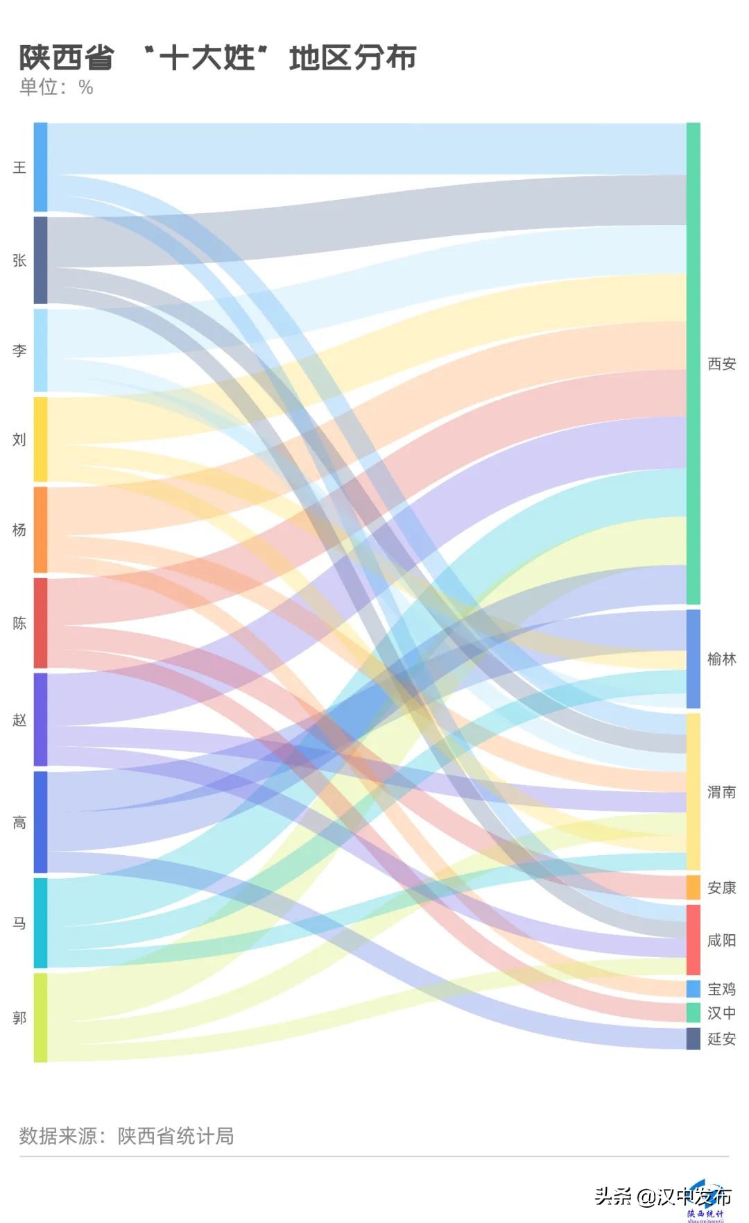 陕西“百家姓”最新排名出炉！你知道汉中“大姓”有哪些？