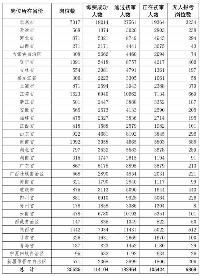 2022年军队文职报名已经结束，为何近万个岗位无人报考？