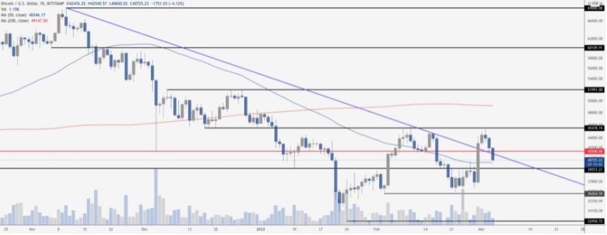 比特币跌破 3.9 万美元，导致一些交易员预测周末“超卖反弹”