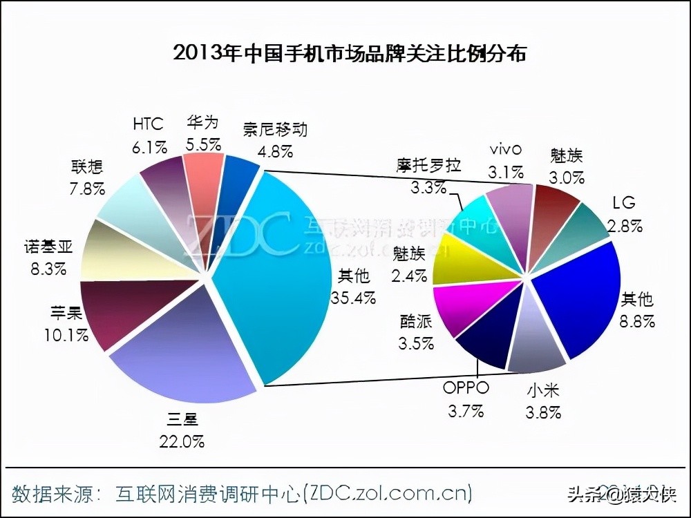 13年前全球第一的安卓手机，现在彻底没了