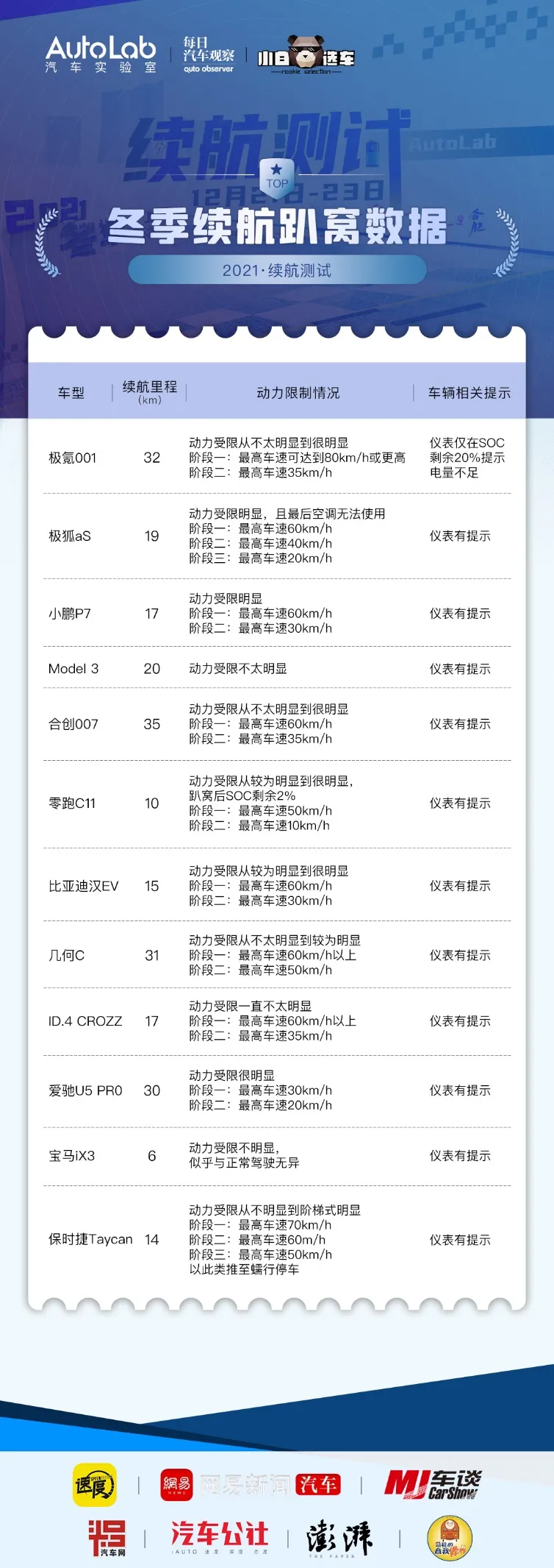 冬季续航测试 | 12台电动车开到趴窝,都会发生什么情况?