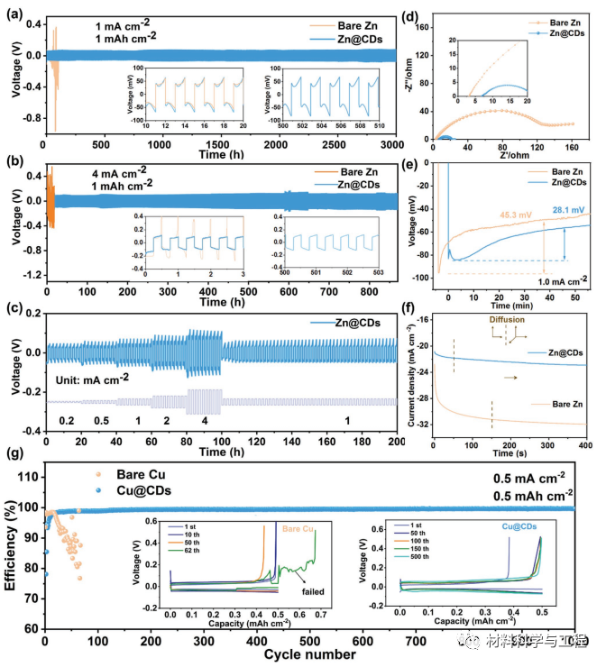 中南大学《AEM》：用于超稳定Zn电池的高产率碳点中间层