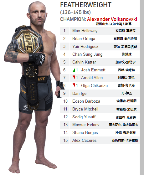 UFC各量级最新排名 2021.12.15更新