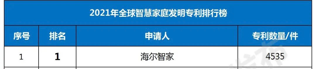 6连冠！智家再获智慧专利<strong></strong>海尔智家再获全球智慧家庭发明专利第一