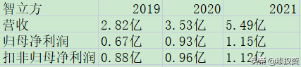 6.29 新股智立方、思科瑞分析