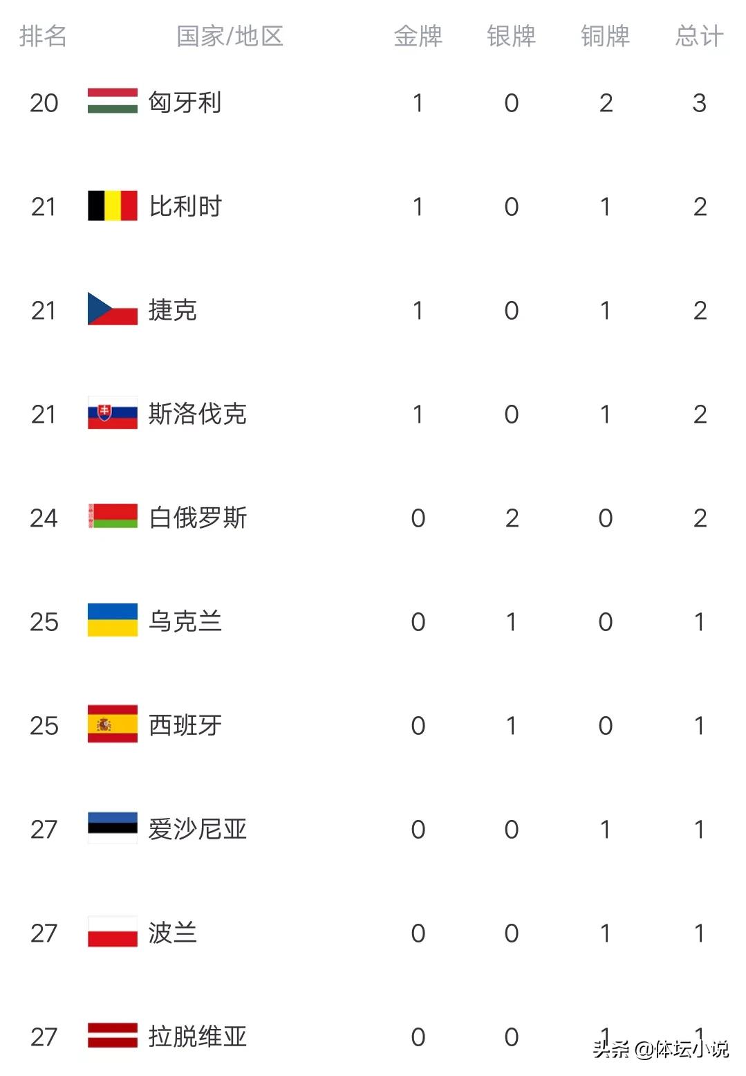 奥运会登顶奖牌榜有哪些国家(冬奥最新金牌榜：中国锁定第三，美国第四，挪威夺16金，德国强势)