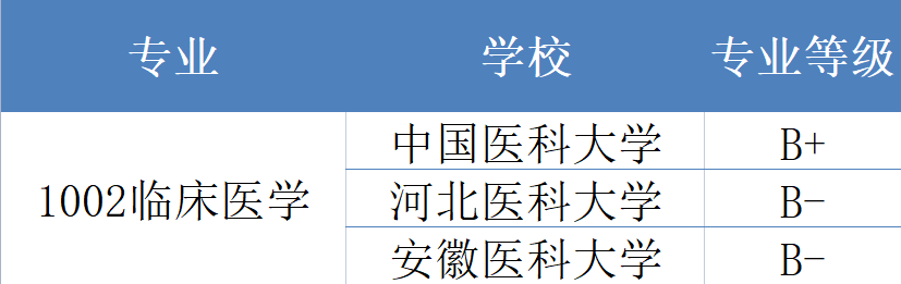 想当医生考什么大学（临床医学院校分析）