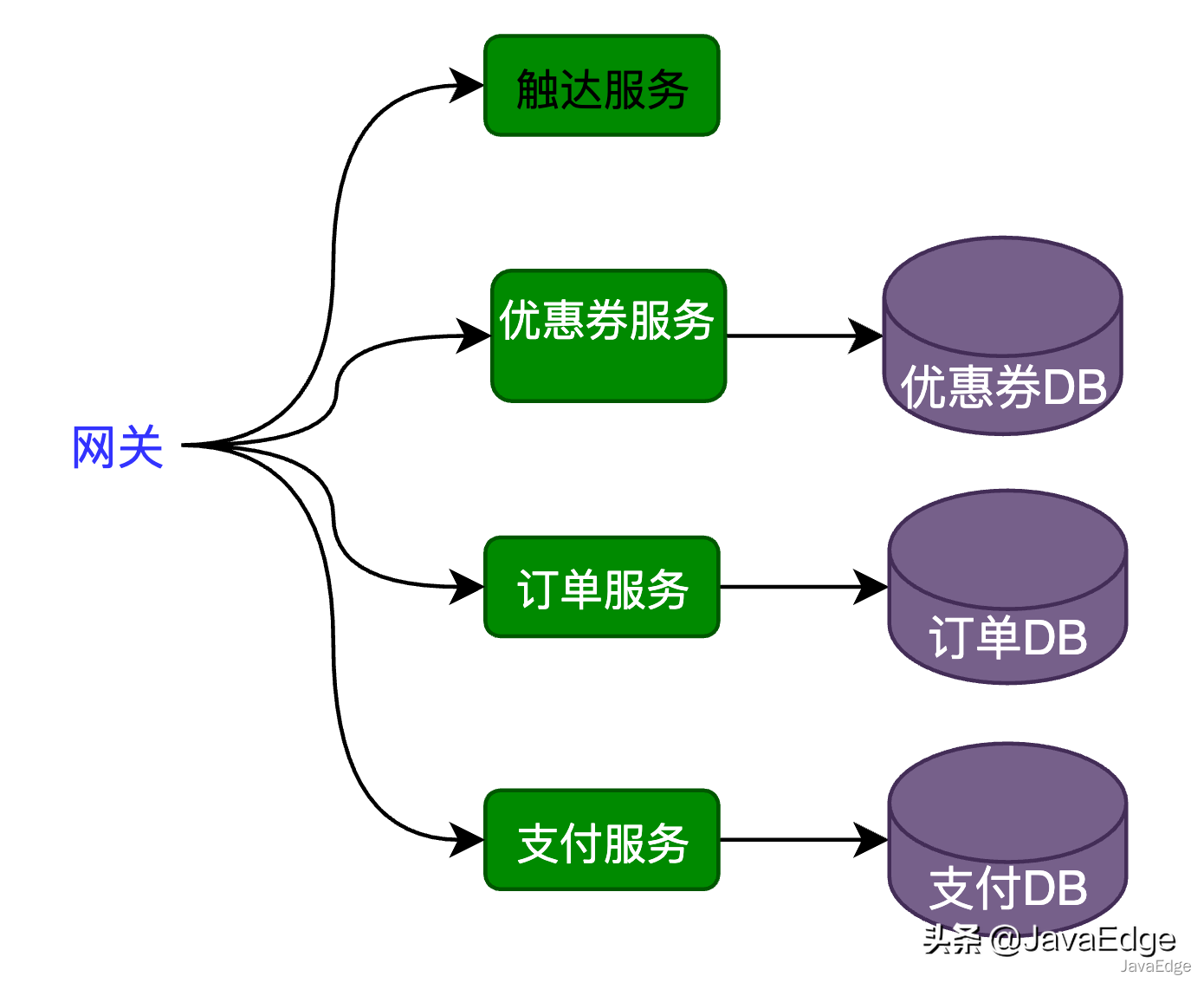 大廠的優(yōu)惠券系統(tǒng)是如何設計的？