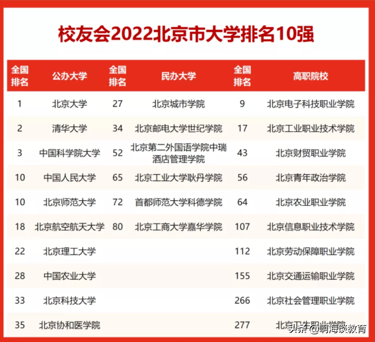 北京高校最新排名，北大拿下第一，清华屈居第二，第三猜是谁