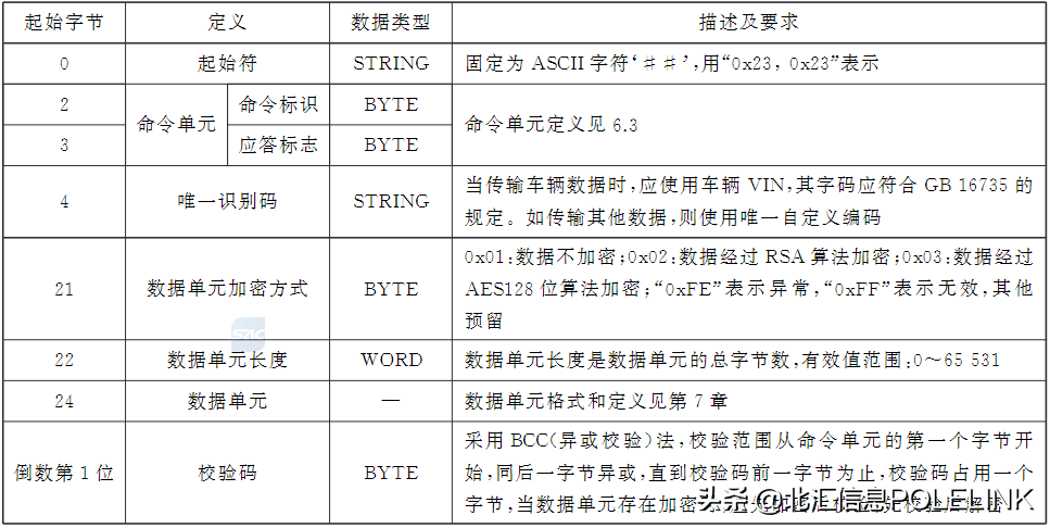 大数据上传-GB/T 32960测试开发实践