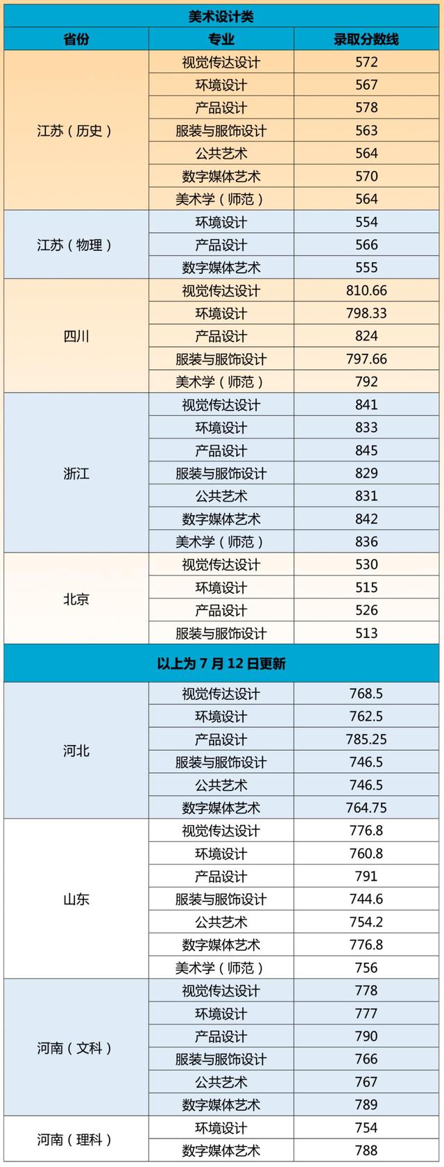 江南大学美术类专业多省录取分公布：2022年在浙江录取分提升明显